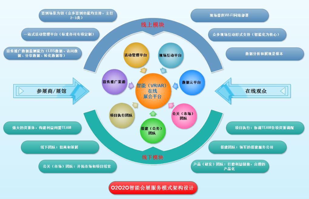 以數(shù)據(jù)為鏈條，數(shù)字化整合驅(qū)動(dòng)智慧會(huì)展O2O2O新業(yè)態(tài)的計(jì)算機(jī)數(shù)據(jù)服務(wù)創(chuàng)新